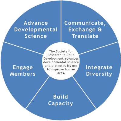 SRCD Strategic Goals pie graph