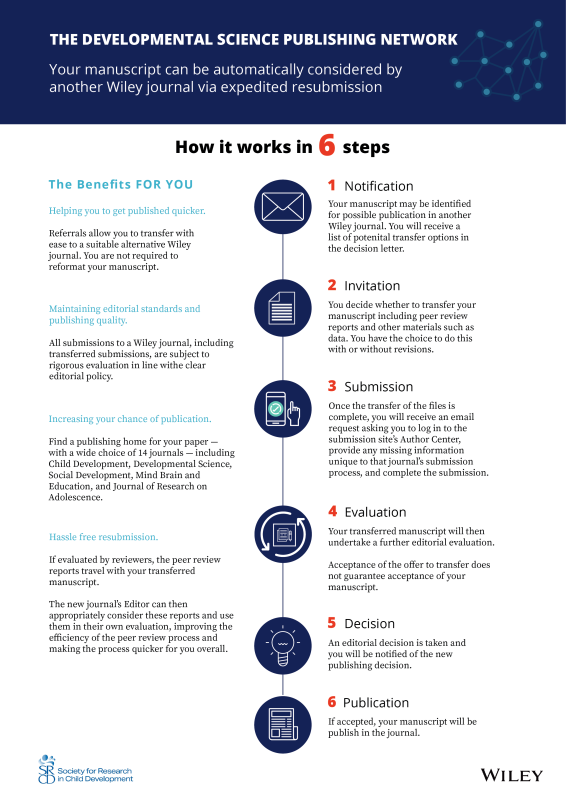 Infographic for the Wiley Developmental Science Publishing Network