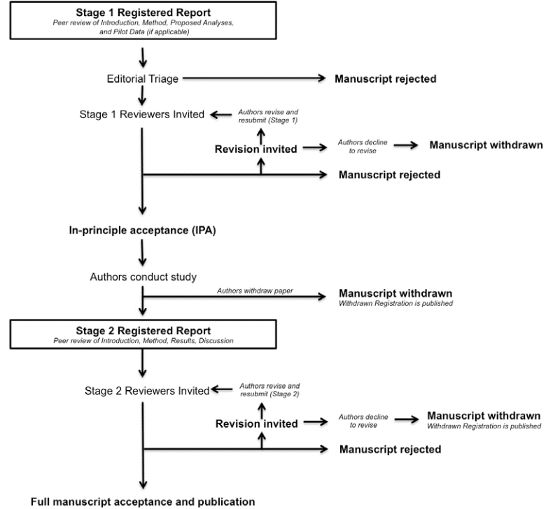 Graphic lfow chart of Registered Reports review process as described below.